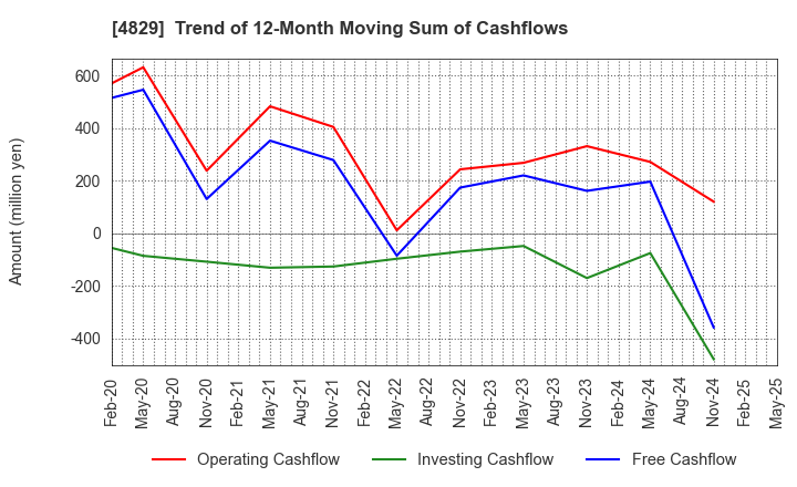 4829 Nihon Enterprise Co.,Ltd.: Trend of 12-Month Moving Sum of Cashflows