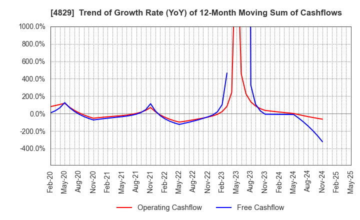 4829 Nihon Enterprise Co.,Ltd.: Trend of Growth Rate (YoY) of 12-Month Moving Sum of Cashflows