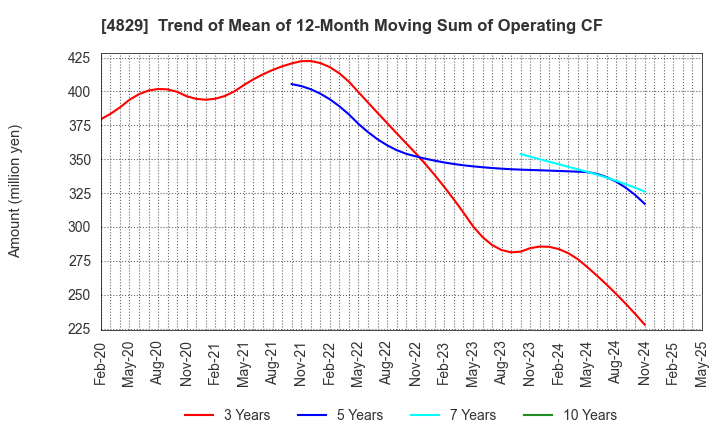 4829 Nihon Enterprise Co.,Ltd.: Trend of Mean of 12-Month Moving Sum of Operating CF