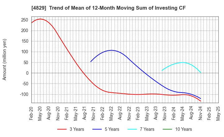 4829 Nihon Enterprise Co.,Ltd.: Trend of Mean of 12-Month Moving Sum of Investing CF