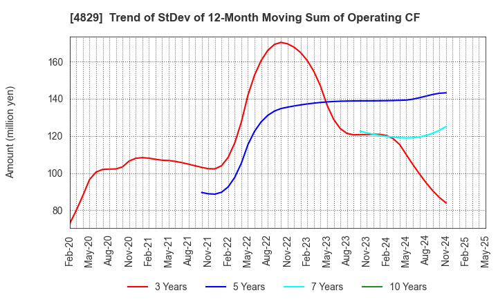 4829 Nihon Enterprise Co.,Ltd.: Trend of StDev of 12-Month Moving Sum of Operating CF
