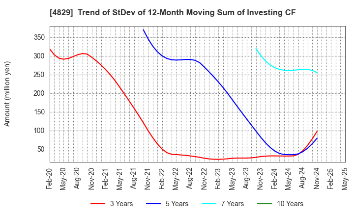 4829 Nihon Enterprise Co.,Ltd.: Trend of StDev of 12-Month Moving Sum of Investing CF