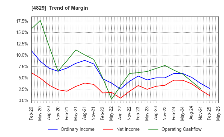 4829 Nihon Enterprise Co.,Ltd.: Trend of Margin
