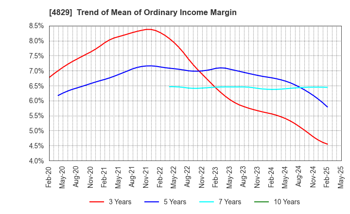 4829 Nihon Enterprise Co.,Ltd.: Trend of Mean of Ordinary Income Margin