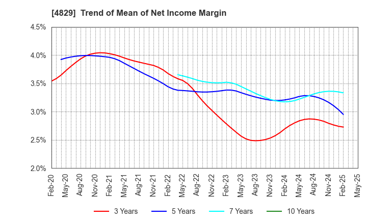 4829 Nihon Enterprise Co.,Ltd.: Trend of Mean of Net Income Margin