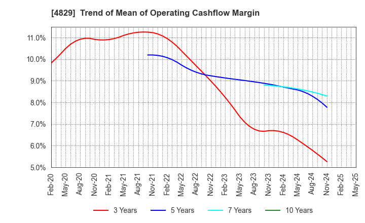 4829 Nihon Enterprise Co.,Ltd.: Trend of Mean of Operating Cashflow Margin