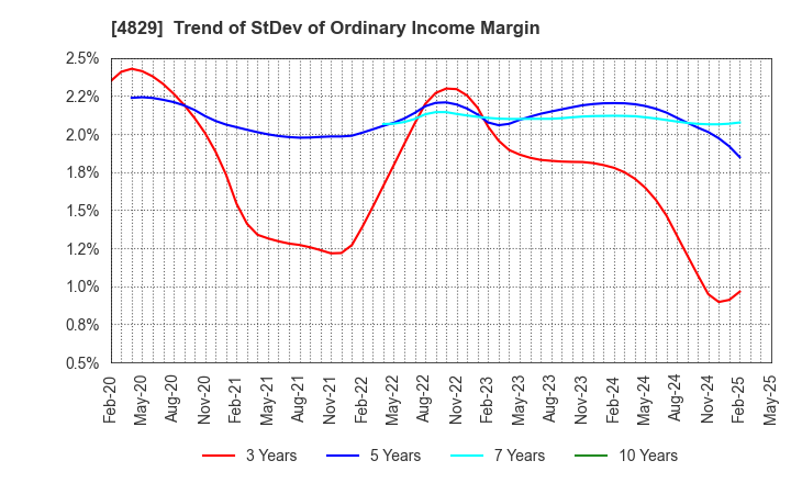 4829 Nihon Enterprise Co.,Ltd.: Trend of StDev of Ordinary Income Margin