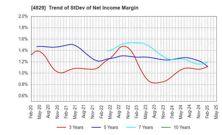 4829 Nihon Enterprise Co.,Ltd.: Trend of StDev of Net Income Margin