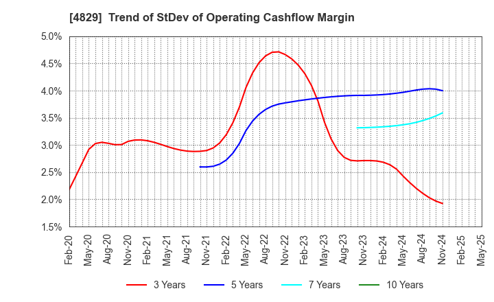 4829 Nihon Enterprise Co.,Ltd.: Trend of StDev of Operating Cashflow Margin