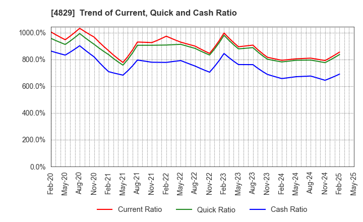 4829 Nihon Enterprise Co.,Ltd.: Trend of Current, Quick and Cash Ratio
