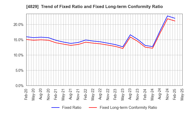4829 Nihon Enterprise Co.,Ltd.: Trend of Fixed Ratio and Fixed Long-term Conformity Ratio