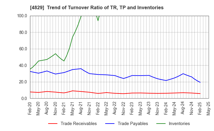 4829 Nihon Enterprise Co.,Ltd.: Trend of Turnover Ratio of TR, TP and Inventories