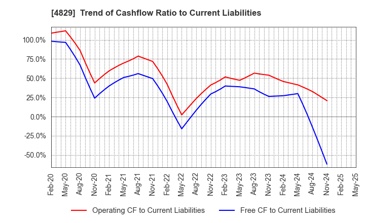 4829 Nihon Enterprise Co.,Ltd.: Trend of Cashflow Ratio to Current Liabilities