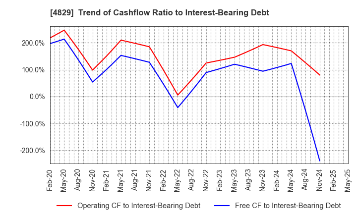 4829 Nihon Enterprise Co.,Ltd.: Trend of Cashflow Ratio to Interest-Bearing Debt