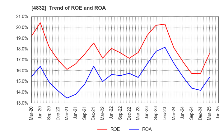 4832 JFE Systems,Inc.: Trend of ROE and ROA