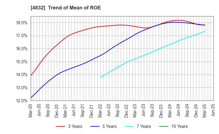 4832 JFE Systems,Inc.: Trend of Mean of ROE