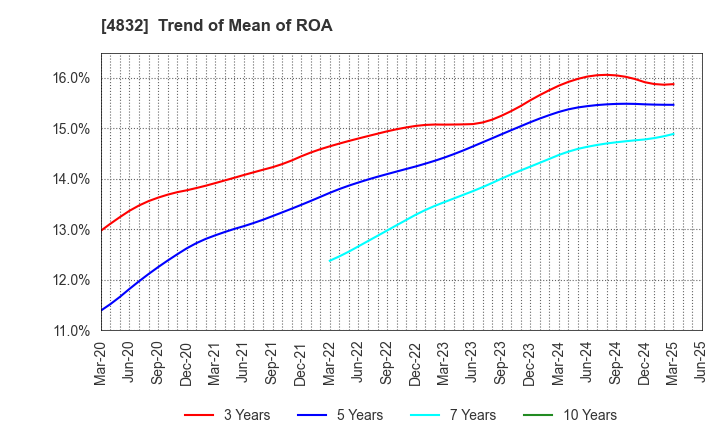 4832 JFE Systems,Inc.: Trend of Mean of ROA