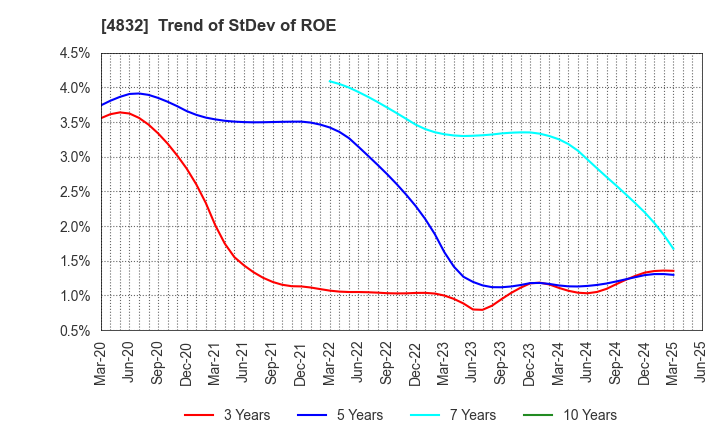4832 JFE Systems,Inc.: Trend of StDev of ROE