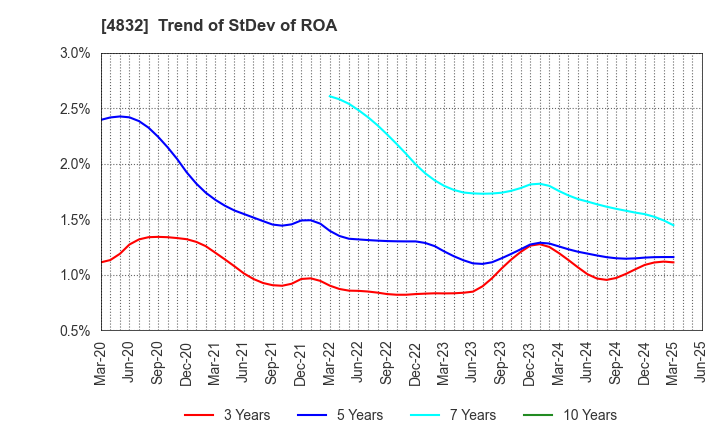4832 JFE Systems,Inc.: Trend of StDev of ROA