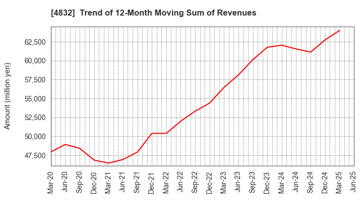 4832 JFE Systems,Inc.: Trend of 12-Month Moving Sum of Revenues