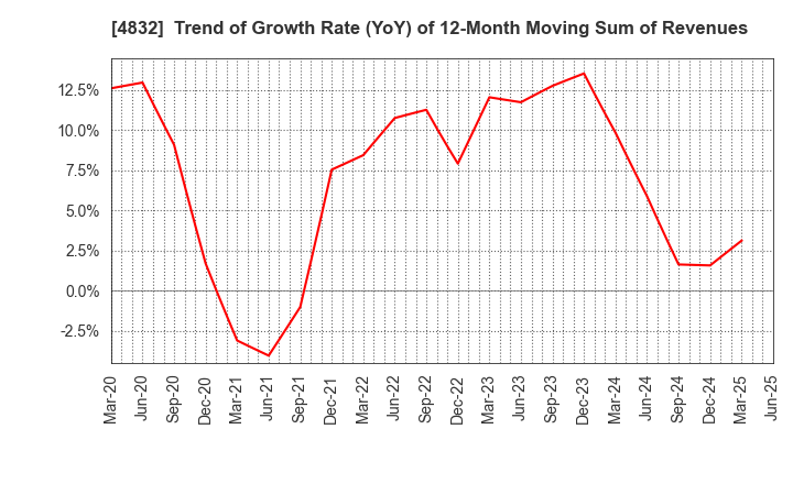 4832 JFE Systems,Inc.: Trend of Growth Rate (YoY) of 12-Month Moving Sum of Revenues
