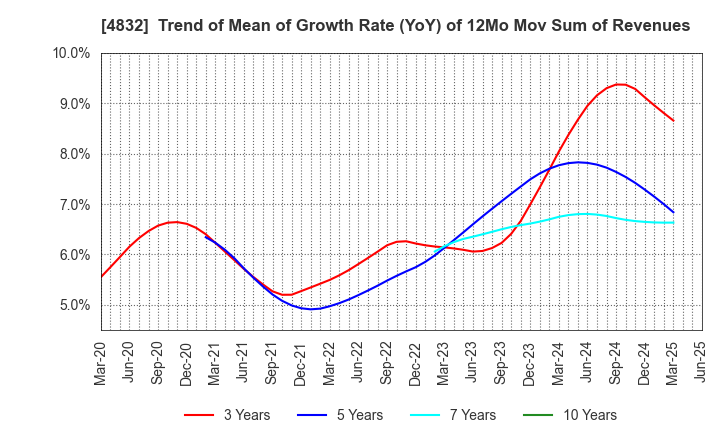 4832 JFE Systems,Inc.: Trend of Mean of Growth Rate (YoY) of 12Mo Mov Sum of Revenues