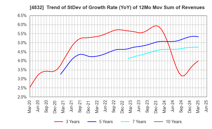 4832 JFE Systems,Inc.: Trend of StDev of Growth Rate (YoY) of 12Mo Mov Sum of Revenues