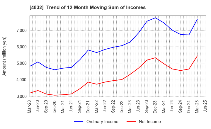 4832 JFE Systems,Inc.: Trend of 12-Month Moving Sum of Incomes