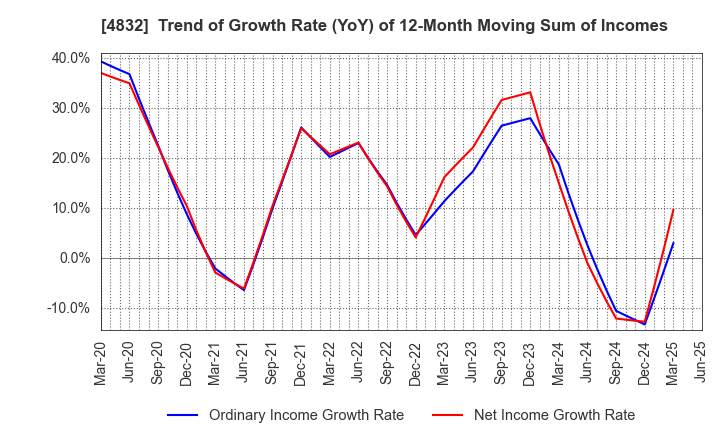 4832 JFE Systems,Inc.: Trend of Growth Rate (YoY) of 12-Month Moving Sum of Incomes