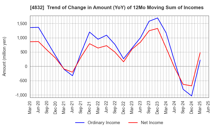 4832 JFE Systems,Inc.: Trend of Change in Amount (YoY) of 12Mo Moving Sum of Incomes