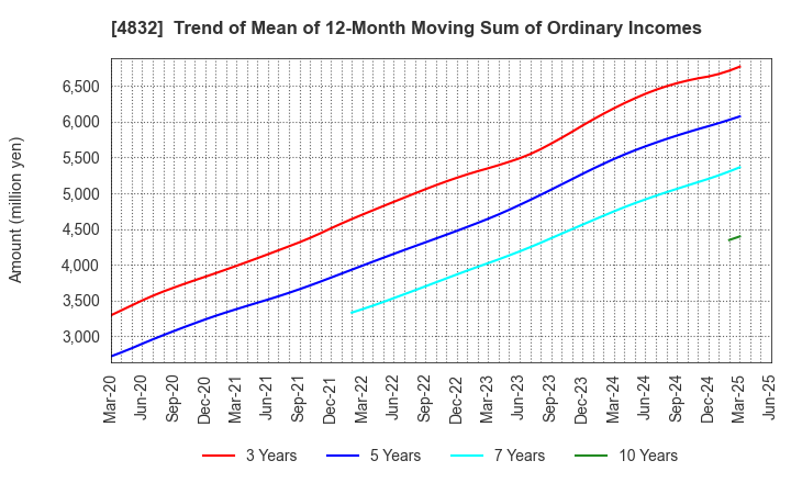 4832 JFE Systems,Inc.: Trend of Mean of 12-Month Moving Sum of Ordinary Incomes