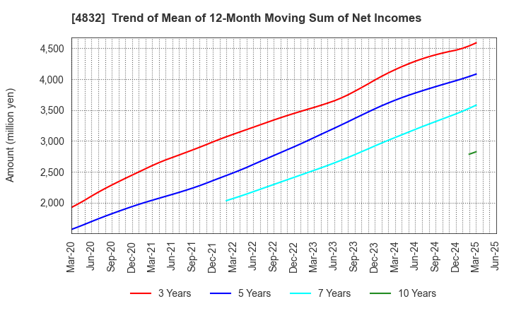 4832 JFE Systems,Inc.: Trend of Mean of 12-Month Moving Sum of Net Incomes
