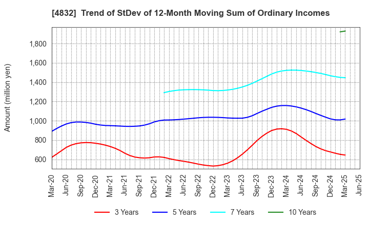 4832 JFE Systems,Inc.: Trend of StDev of 12-Month Moving Sum of Ordinary Incomes