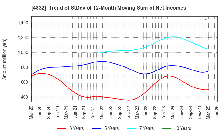 4832 JFE Systems,Inc.: Trend of StDev of 12-Month Moving Sum of Net Incomes