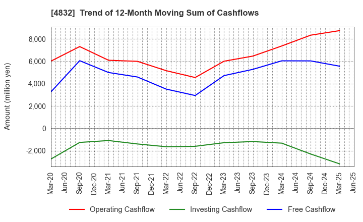 4832 JFE Systems,Inc.: Trend of 12-Month Moving Sum of Cashflows