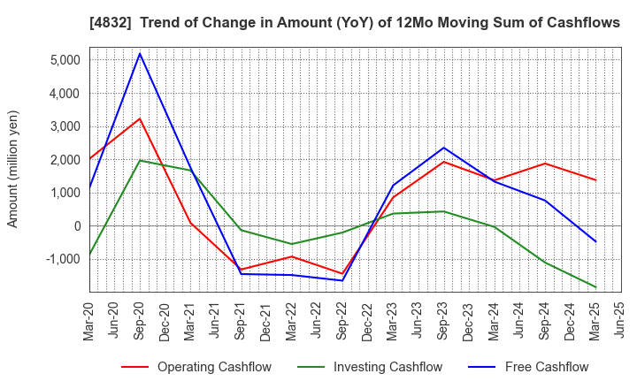 4832 JFE Systems,Inc.: Trend of Change in Amount (YoY) of 12Mo Moving Sum of Cashflows