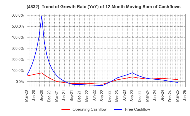 4832 JFE Systems,Inc.: Trend of Growth Rate (YoY) of 12-Month Moving Sum of Cashflows