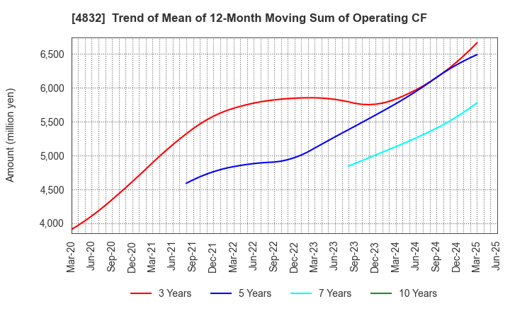 4832 JFE Systems,Inc.: Trend of Mean of 12-Month Moving Sum of Operating CF