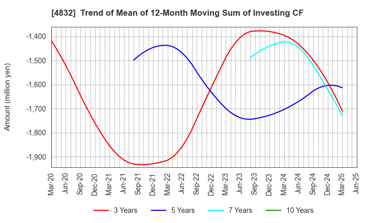 4832 JFE Systems,Inc.: Trend of Mean of 12-Month Moving Sum of Investing CF