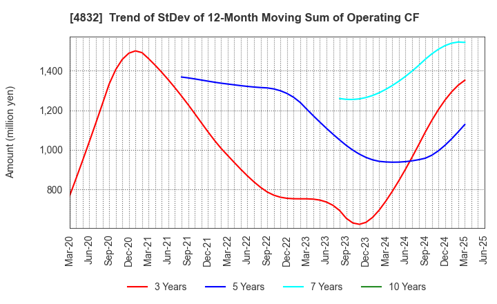 4832 JFE Systems,Inc.: Trend of StDev of 12-Month Moving Sum of Operating CF