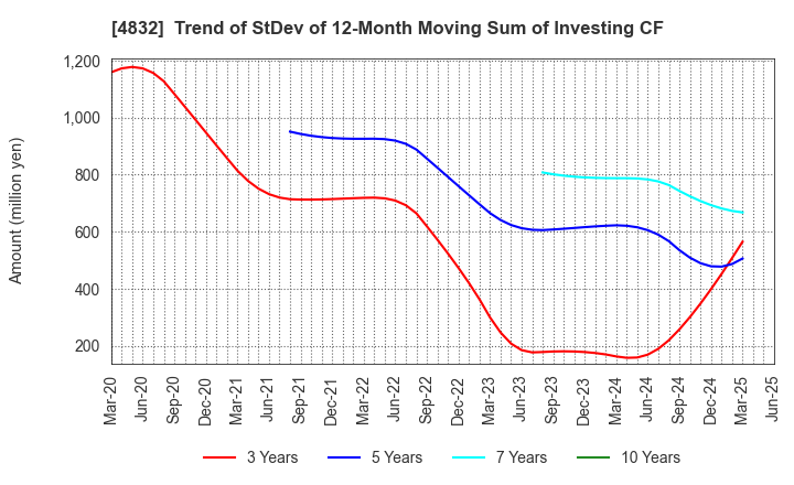 4832 JFE Systems,Inc.: Trend of StDev of 12-Month Moving Sum of Investing CF