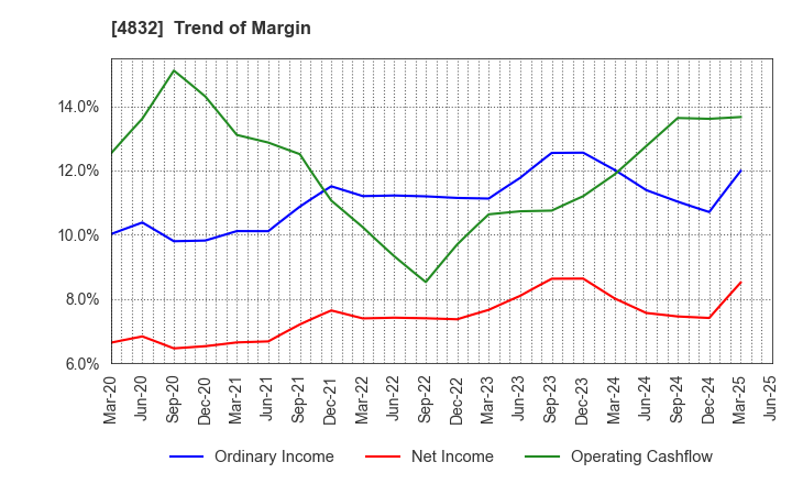 4832 JFE Systems,Inc.: Trend of Margin