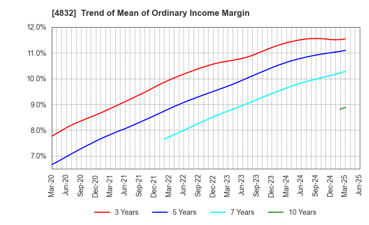 4832 JFE Systems,Inc.: Trend of Mean of Ordinary Income Margin