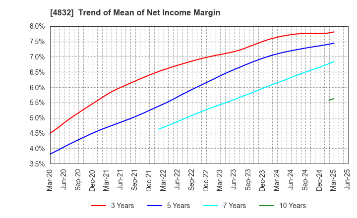 4832 JFE Systems,Inc.: Trend of Mean of Net Income Margin
