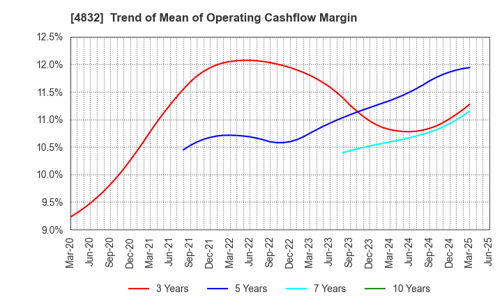 4832 JFE Systems,Inc.: Trend of Mean of Operating Cashflow Margin
