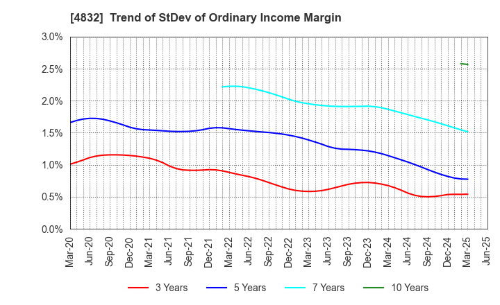 4832 JFE Systems,Inc.: Trend of StDev of Ordinary Income Margin