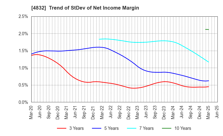 4832 JFE Systems,Inc.: Trend of StDev of Net Income Margin