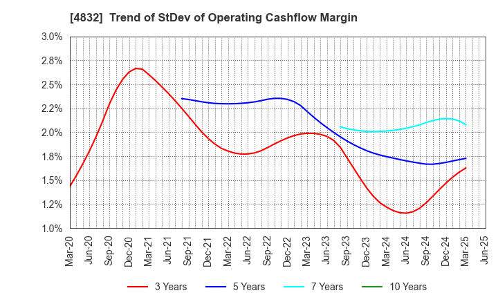 4832 JFE Systems,Inc.: Trend of StDev of Operating Cashflow Margin