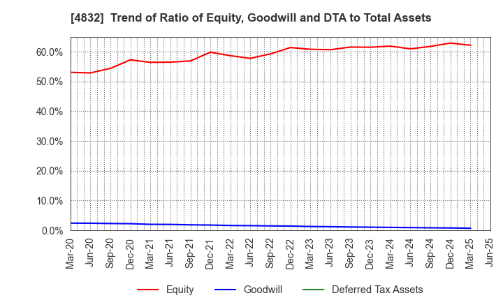 4832 JFE Systems,Inc.: Trend of Ratio of Equity, Goodwill and DTA to Total Assets