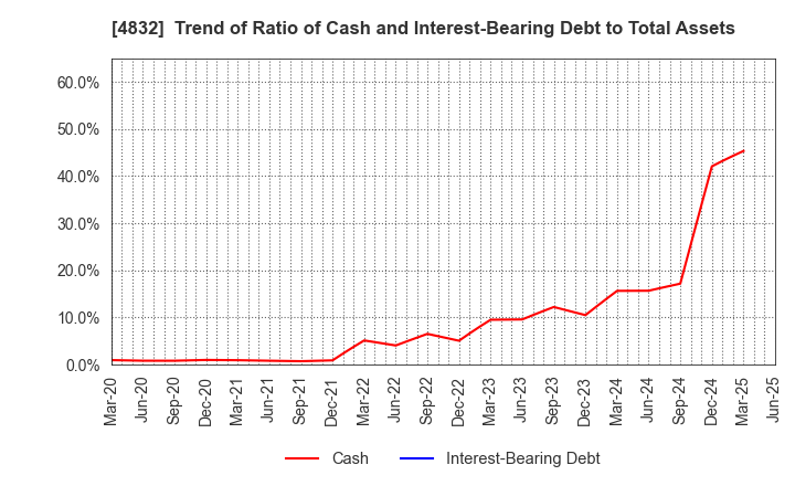 4832 JFE Systems,Inc.: Trend of Ratio of Cash and Interest-Bearing Debt to Total Assets